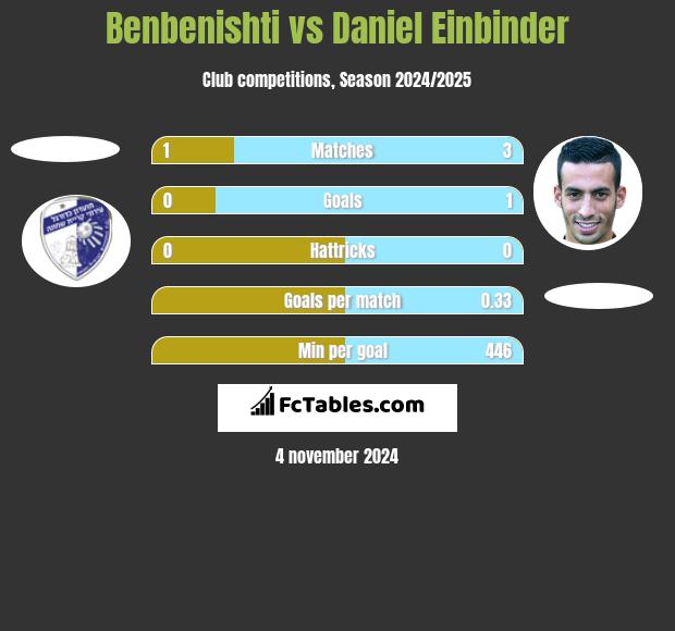 Benbenishti vs Daniel Einbinder h2h player stats