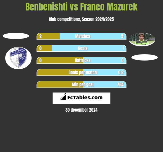 Benbenishti vs Franco Mazurek h2h player stats