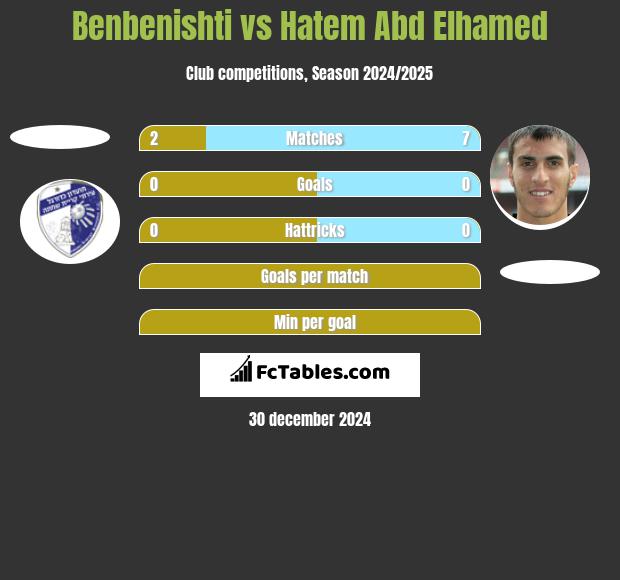 Benbenishti vs Hatem Abd Elhamed h2h player stats