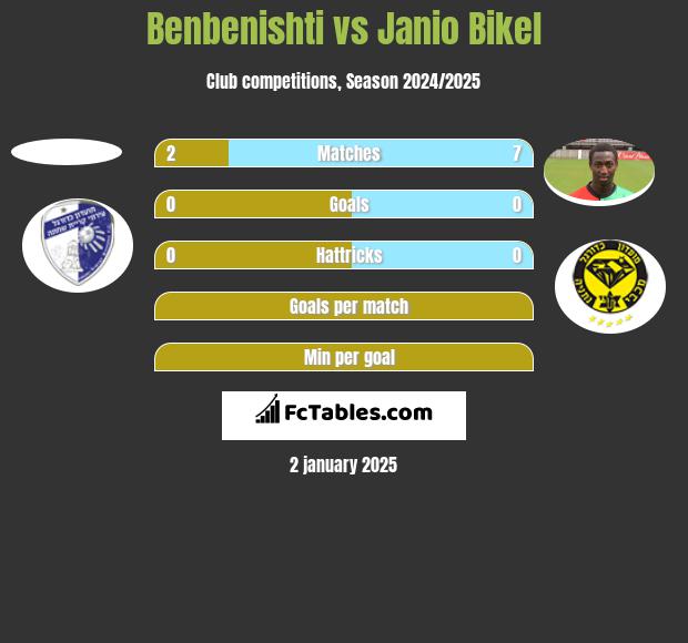 Benbenishti vs Janio Bikel h2h player stats