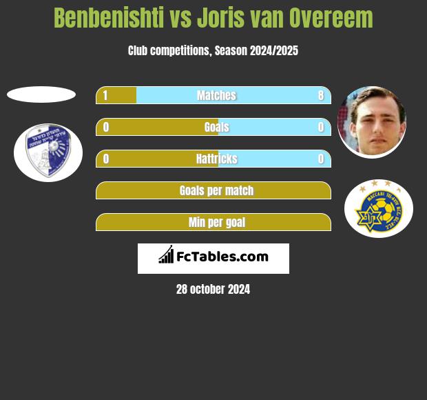 Benbenishti vs Joris van Overeem h2h player stats