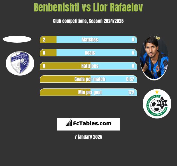 Benbenishti vs Lior Refaelov h2h player stats