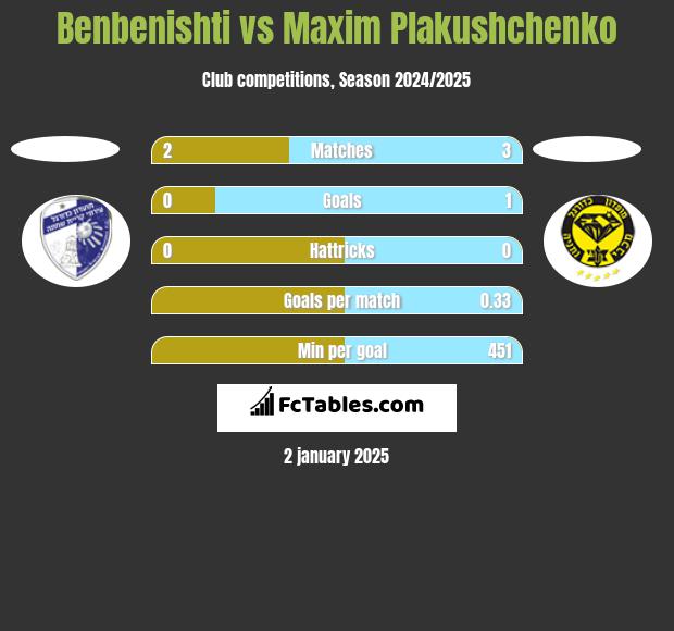 Benbenishti vs Maxim Plakushchenko h2h player stats