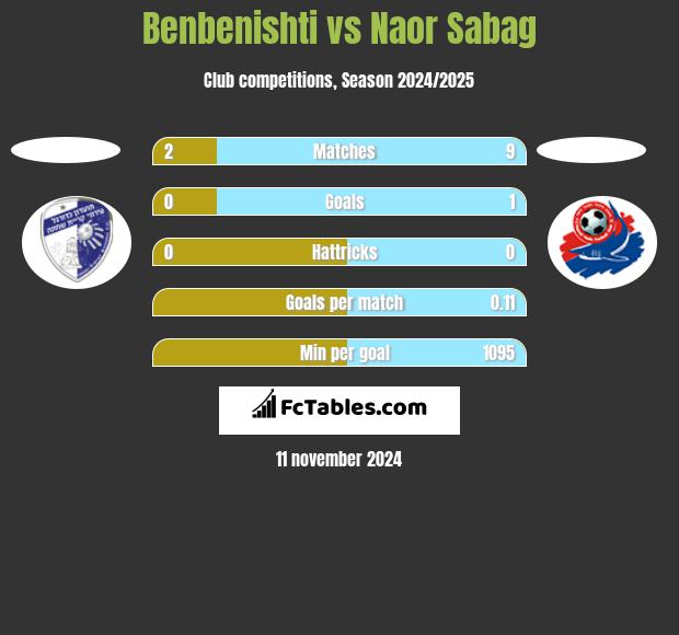 Benbenishti vs Naor Sabag h2h player stats