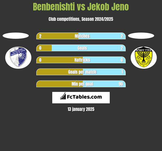 Benbenishti vs Jekob Jeno h2h player stats