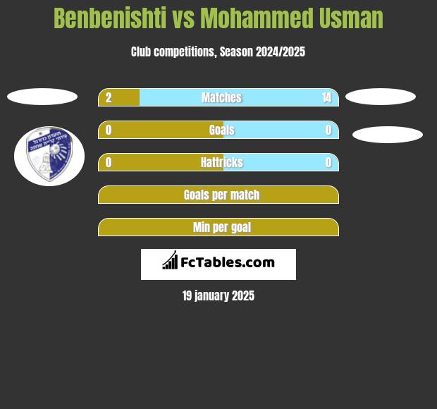 Benbenishti vs Mohammed Usman h2h player stats