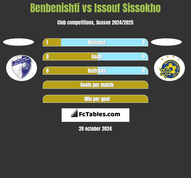 Benbenishti vs Issouf Sissokho h2h player stats