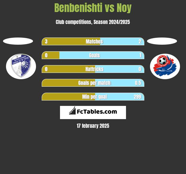 Benbenishti vs Noy h2h player stats