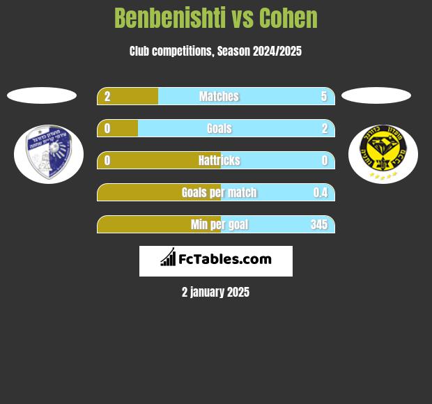 Benbenishti vs Cohen h2h player stats