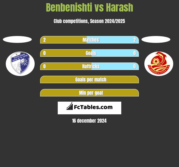 Benbenishti vs Harash h2h player stats