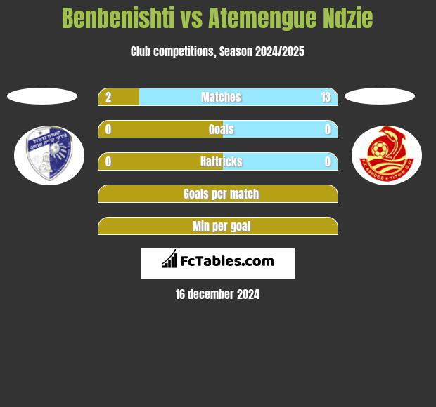 Benbenishti vs Atemengue Ndzie h2h player stats