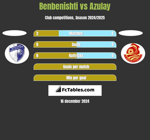 Benbenishti vs Azulay h2h player stats