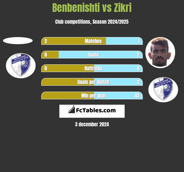 Benbenishti vs Zikri h2h player stats