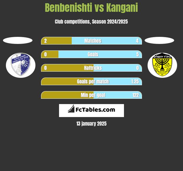 Benbenishti vs Kangani h2h player stats