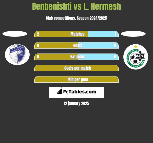 Benbenishti vs L. Hermesh h2h player stats