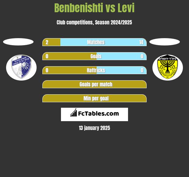 Benbenishti vs Levi h2h player stats