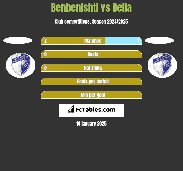 Benbenishti vs Bella h2h player stats