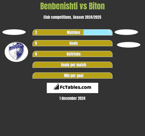 Benbenishti vs Biton h2h player stats