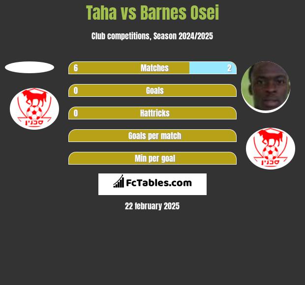 Taha vs Barnes Osei h2h player stats