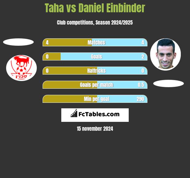 Taha vs Daniel Einbinder h2h player stats