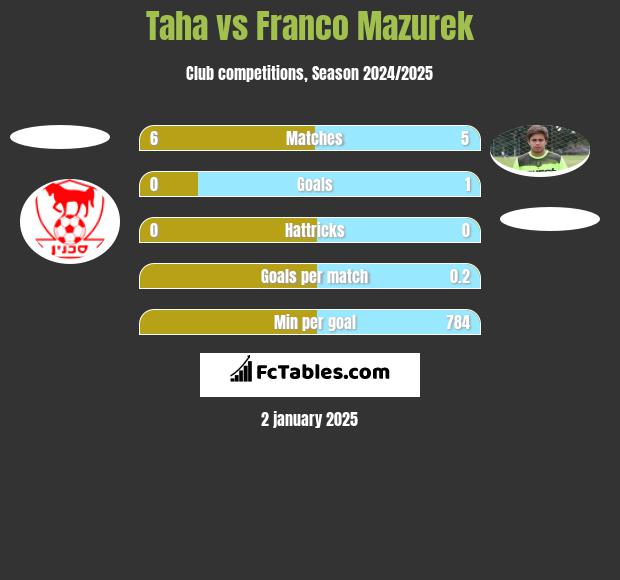 Taha vs Franco Mazurek h2h player stats