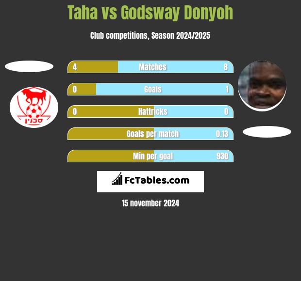 Taha vs Godsway Donyoh h2h player stats