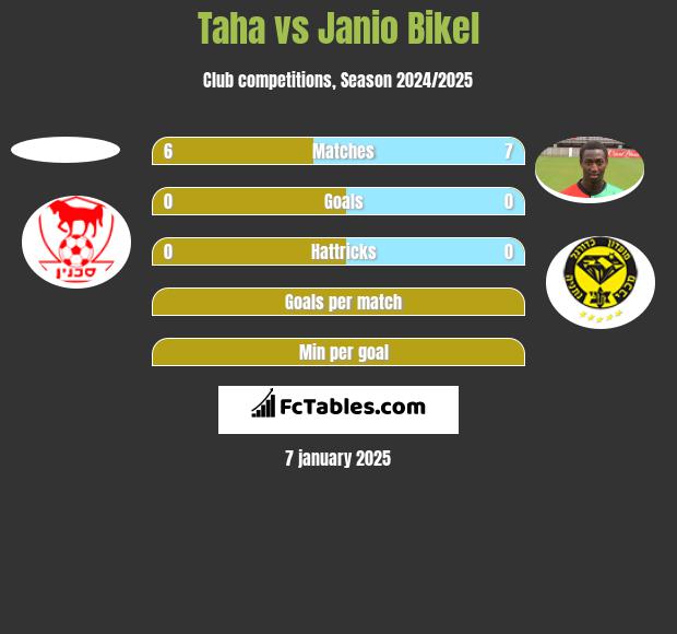 Taha vs Janio Bikel h2h player stats