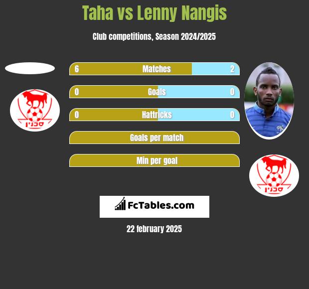 Taha vs Lenny Nangis h2h player stats