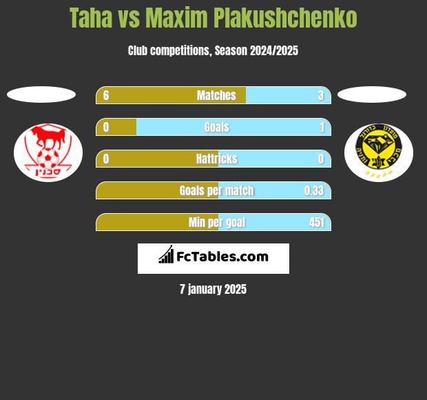 Taha vs Maxim Plakushchenko h2h player stats