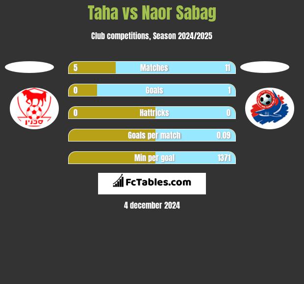 Taha vs Naor Sabag h2h player stats