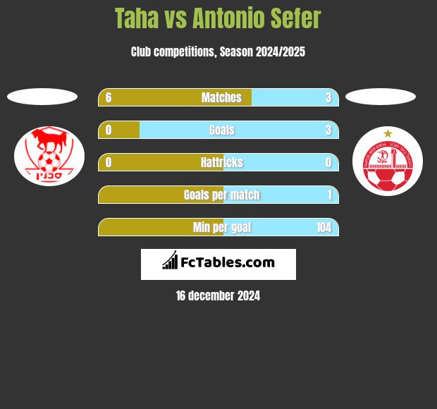 Taha vs Antonio Sefer h2h player stats