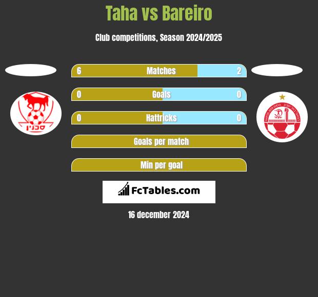 Taha vs Bareiro h2h player stats