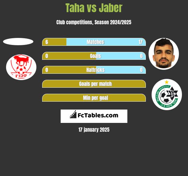 Taha vs Jaber h2h player stats