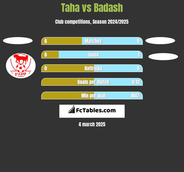 Taha vs Badash h2h player stats