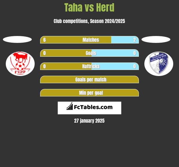 Taha vs Herd h2h player stats