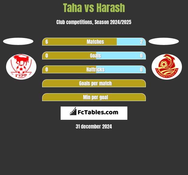 Taha vs Harash h2h player stats