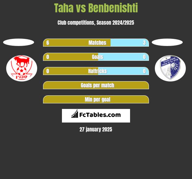 Taha vs Benbenishti h2h player stats