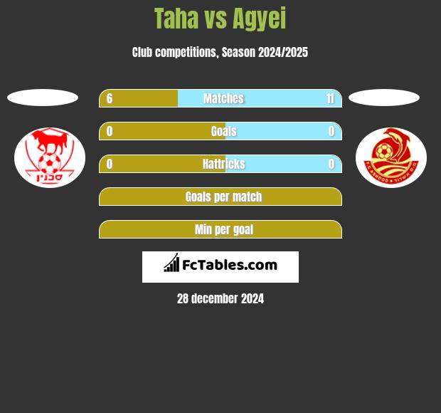 Taha vs Agyei h2h player stats