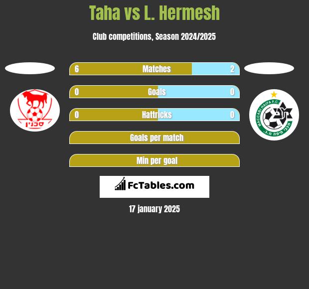 Taha vs L. Hermesh h2h player stats