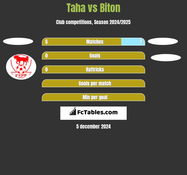 Taha vs Biton h2h player stats