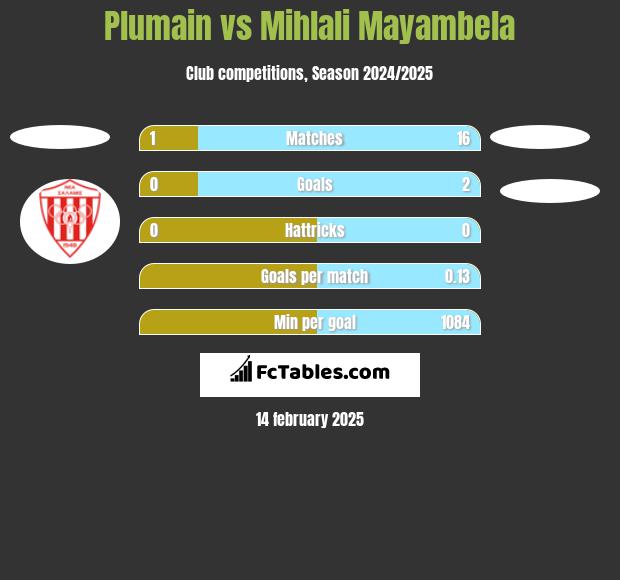 Plumain vs Mihlali Mayambela h2h player stats