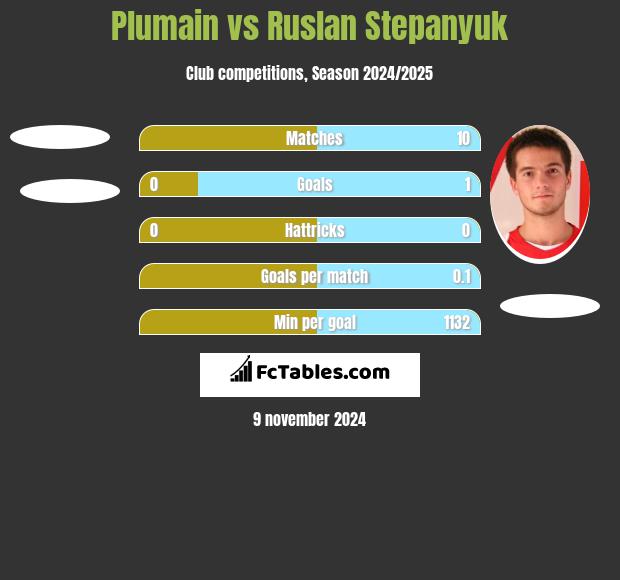 Plumain vs Ruslan Stepanyuk h2h player stats