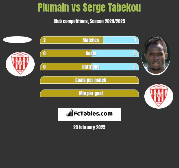 Plumain vs Serge Tabekou h2h player stats