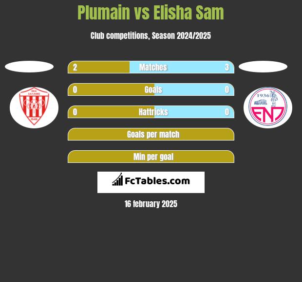 Plumain vs Elisha Sam h2h player stats