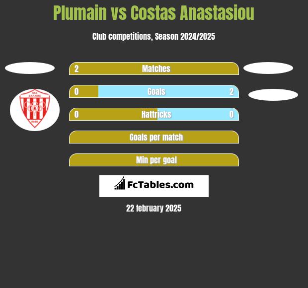 Plumain vs Costas Anastasiou h2h player stats