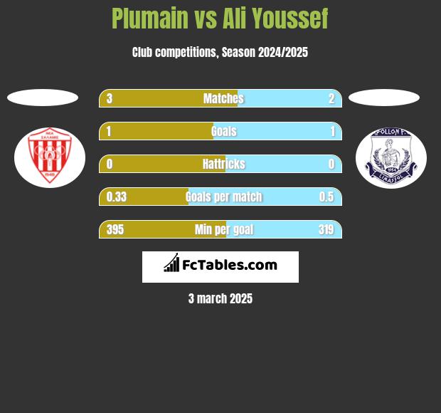 Plumain vs Ali Youssef h2h player stats