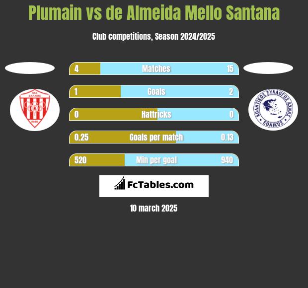 Plumain vs de Almeida Mello Santana h2h player stats