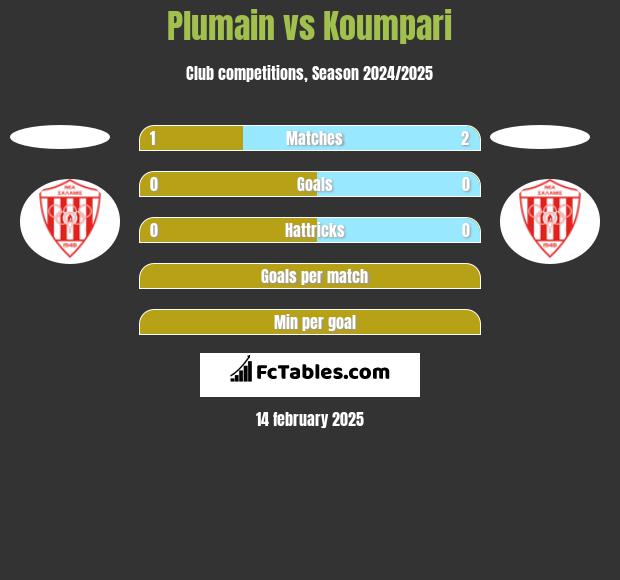 Plumain vs Koumpari h2h player stats