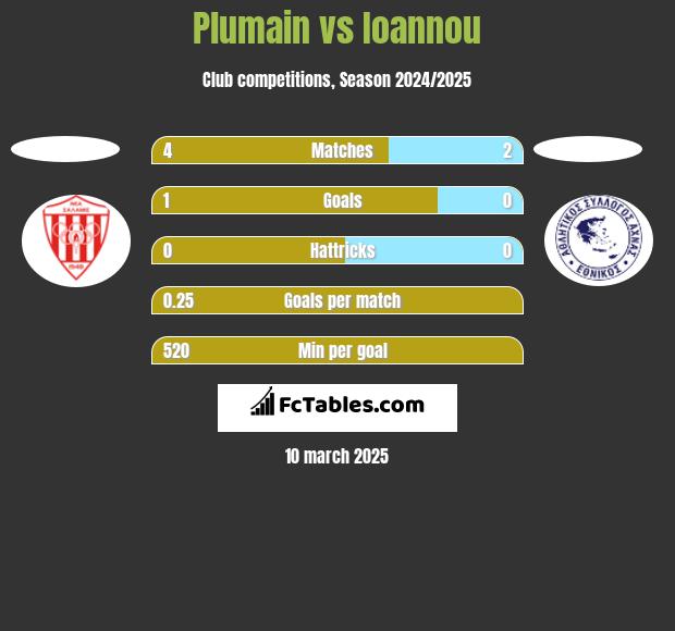 Plumain vs Ioannou h2h player stats