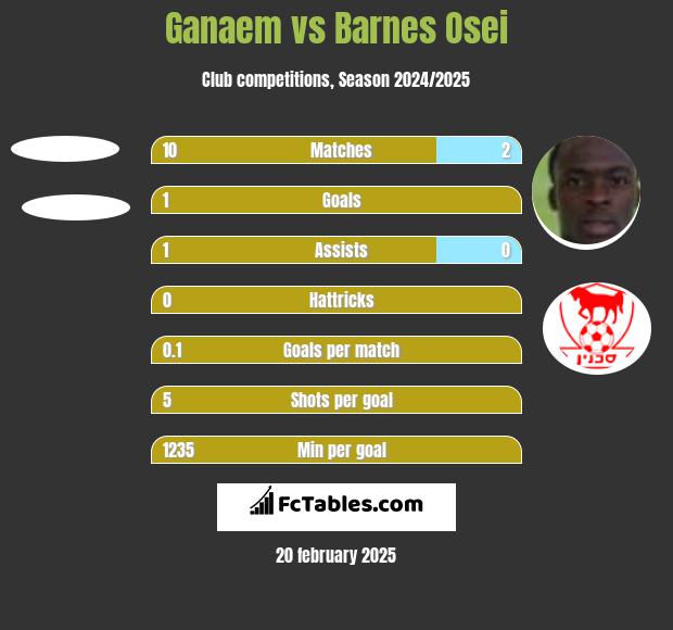 Ganaem vs Barnes Osei h2h player stats